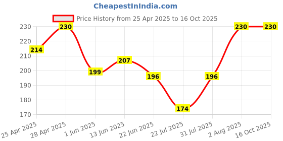 ajio.com dunelite Flip Flops with EVA upper dunelite Price History Graph from 25 Apr 2025 to 16 Oct 2025