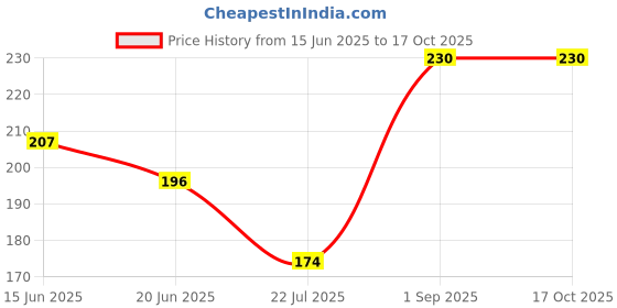 ajio.com dunelite Flip Flops With EVA Upper dunelite Price History Graph from 15 Jun 2025 to 16 Oct 2025