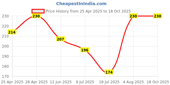 ajio.com dunelite Flip Flops with EVA upper dunelite Price History Graph from 25 Apr 2025 to 16 Oct 2025