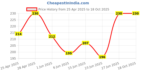 ajio.com dunelite Flip Flops With EVA Upper dunelite Price History Graph from 25 Apr 2025 to 16 Oct 2025
