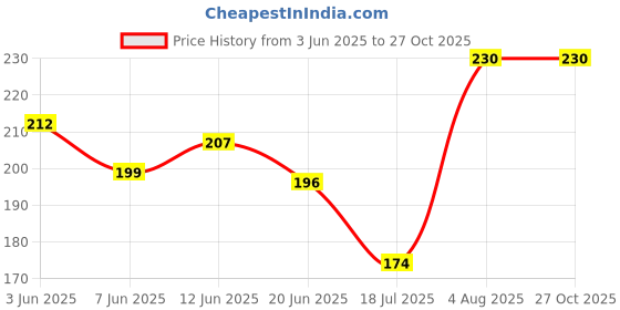 ajio.com dunelite Men Flip Flops with EVA upper dunelite Price History Graph from 3 Jun 2025 to 27 Oct 2025