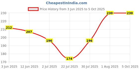 ajio.com dunelite Men Flip Flops with EVA upper dunelite Price History Graph from 3 Jun 2025 to 4 Oct 2025