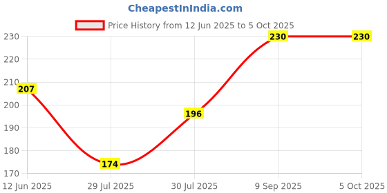 ajio.com dunelite Men Flip Flops with EVA upper dunelite Price History Graph from 12 Jun 2025 to 5 Oct 2025