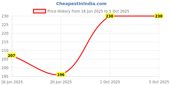 ajio.com dunelite Men Flip Flops with EVA upper dunelite Price History Graph from 16 Jun 2025 to 5 Oct 2025