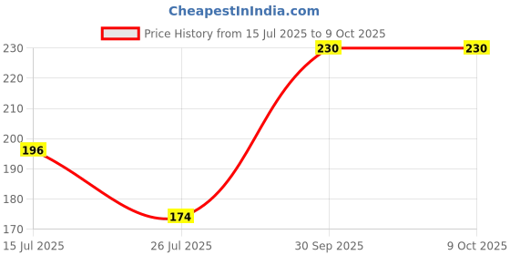 ajio.com dunelite Men Flip Flops with EVA upper dunelite Price History Graph from 15 Jul 2025 to 8 Oct 2025