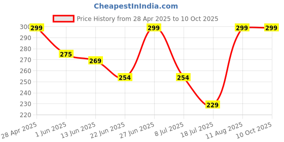 ajio.com dunelite Men Flip Flops with EVA upper dunelite Price History Graph from 28 Apr 2025 to 9 Oct 2025
