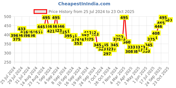 ajio.com buynewtrend Dungaree Dress with Flap Pockets buynewtrend Price History Graph from 25 Jul 2024 to 23 Oct 2025