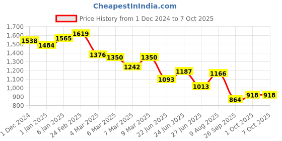ajio.com cherry crumble by nitt hyman Dungaree with Checked Panels cherry crumble by nitt hyman Price History Graph from 1 Dec 2024 to 7 Oct 2025