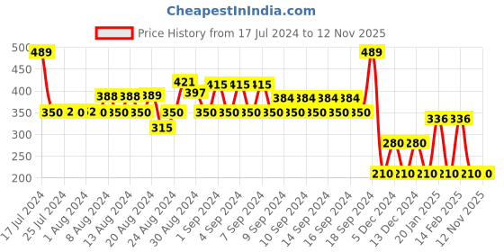 ajio.com inf frendz Dungaree with Floral Print T-Shirt inf frendz Price History Graph from 17 Jul 2024 to 11 Nov 2025