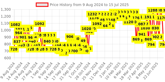 ajio.com dolce crudo Dungaree with Insert Pockets dolce crudo Price History Graph from 9 Aug 2024 to 15 Jul 2025
