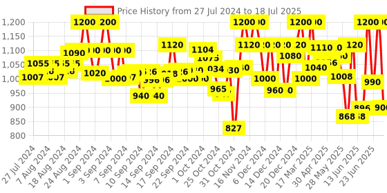 ajio.com zastraa Dungaree with Insert Pockets zastraa Price History Graph from 27 Jul 2024 to 18 Jul 2025