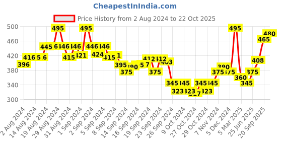 ajio.com buynewtrend Dungaree with Patch Pocket buynewtrend Price History Graph from 2 Aug 2024 to 22 Oct 2025