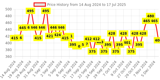ajio.com buynewtrend Dungaree with Patch Pockets buynewtrend Price History Graph from 14 Aug 2024 to 17 Jul 2025