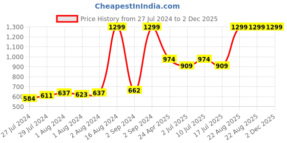 ajio.com h by hamleys Dungaree with Striped Top h by hamleys Price History Graph from 27 Jul 2024 to 2 Dec 2025