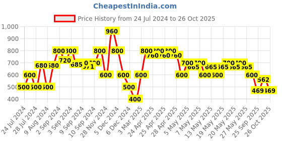 ajio.com miss players Dungaree with Tie-Up Waist miss players Price History Graph from 24 Jul 2024 to 26 Oct 2025