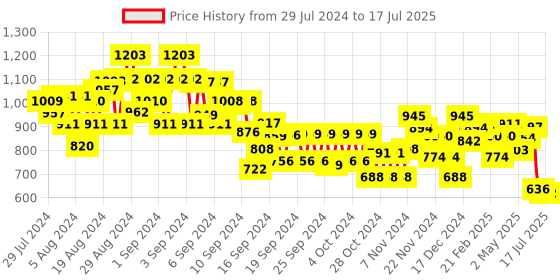 ajio.com miniklub Dungarees Set with Applique miniklub Price History Graph from 29 Jul 2024 to 17 Jul 2025