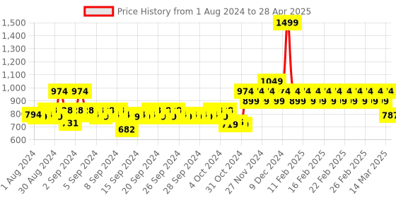 ajio.com h by hamleys Dungarees with Printed Shirt h by hamleys Price History Graph from 1 Aug 2024 to 28 Apr 2025