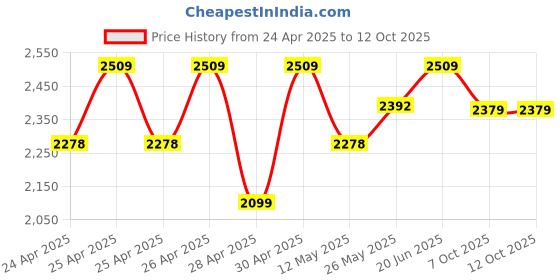 ajio.com joseph joseph Duo 2-tier Cupboard Organiser with Drawer joseph joseph Price History Graph from 24 Apr 2025 to 12 Oct 2025