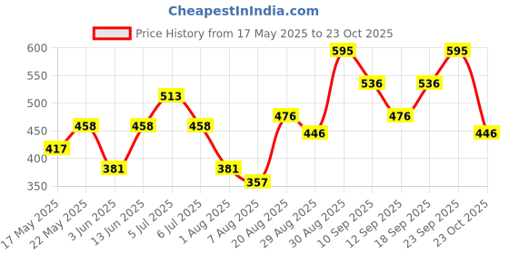 ajio.com pac Duo Chrome Eye Pencil - Purple pac Price History Graph from 17 May 2025 to 23 Oct 2025