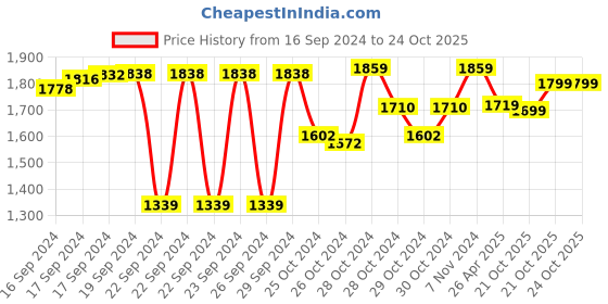 ajio.com joseph joseph Duo Kitchen Worktop Organiser Kitchen and Storage Organisation for Gadgets joseph joseph Price History Graph from 16 Sep 2024 to 21 Oct 2025