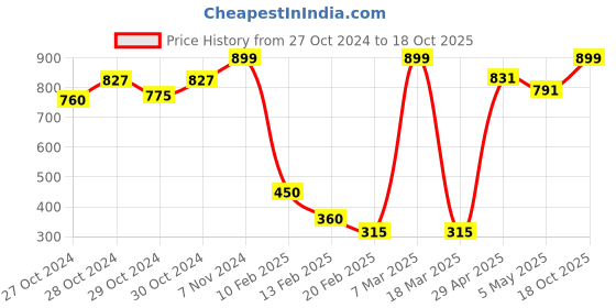 ajio.com dupatta bazaar Floral Embroidered Dupatta dupatta bazaar Price History Graph from 27 Oct 2024 to 18 Oct 2025