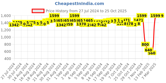 ajio.com dupatta bazaar Floral Embroidered Net Dupatta with Beaded Border dupatta bazaar Price History Graph from 27 Jul 2024 to 25 Oct 2025