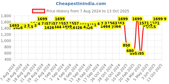 ajio.com dupatta bazaar Gota Embroidered Dupatta dupatta bazaar Price History Graph from 7 Aug 2024 to 13 Oct 2025