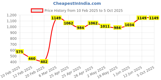 ajio.com dupatta bazaar Zari Embroidered Dupatta with Contrast Border dupatta bazaar Price History Graph from 10 Feb 2025 to 5 Oct 2025