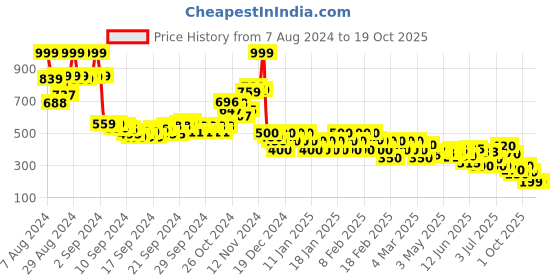 ajio.com rangriti Dupatta with Contrast Border rangriti Price History Graph from 7 Aug 2024 to 18 Oct 2025