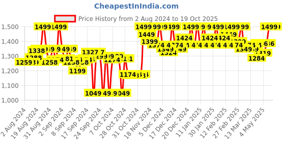 ajio.com clora creation Dupatta with Embellished Detail clora creation Price History Graph from 2 Aug 2024 to 19 Oct 2025