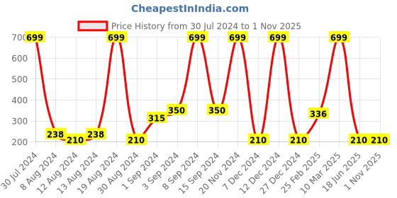 ajio.com avaasa mix n' match Dupatta with Motifs & Tassels avaasa mix n' match Price History Graph from 30 Jul 2024 to 30 Oct 2025