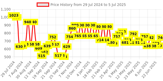 ajio.com Dupatta with Striped Border Price History Graph from 29 Jul 2024 to 5 Jul 2025