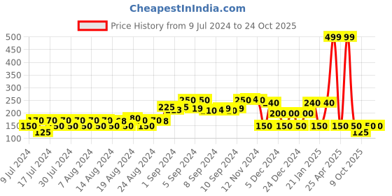 ajio.com avaasa mix n' match Dupatta with Tassels avaasa mix n' match Price History Graph from 9 Jul 2024 to 24 Oct 2025