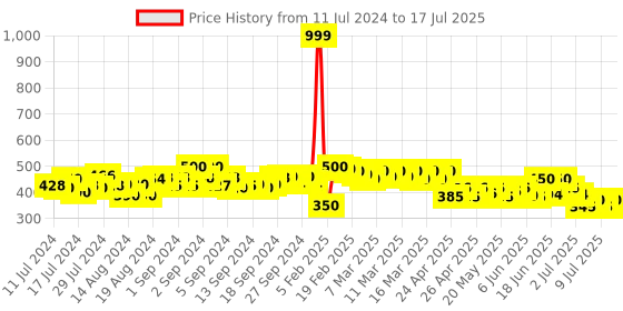 ajio.com molcha by babita singh Dupatta with Tassels molcha by babita singh Price History Graph from 11 Jul 2024 to 17 Jul 2025