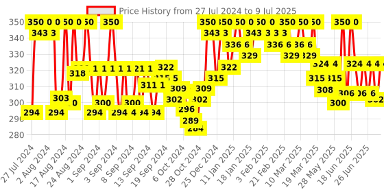 ajio.com a r silk dupatta hub Dupatta with Tassels a r silk dupatta hub Price History Graph from 27 Jul 2024 to 9 Jul 2025