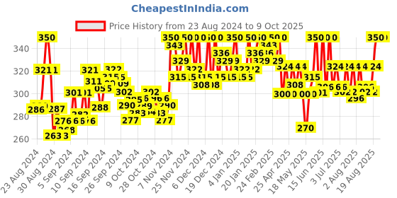 ajio.com a r silk dupatta hub Dupatta with Tassels a r silk dupatta hub Price History Graph from 23 Aug 2024 to 9 Oct 2025