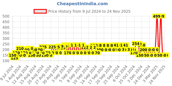 ajio.com avaasa mix n' match Dupatta with Zari Border avaasa mix n' match Price History Graph from 9 Jul 2024 to 24 Nov 2025