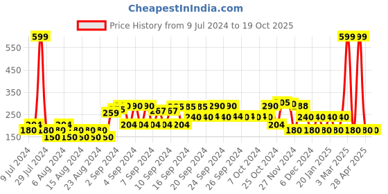 ajio.com avaasa mix n' match Dupatta with Zari Border avaasa mix n' match Price History Graph from 9 Jul 2024 to 18 Oct 2025