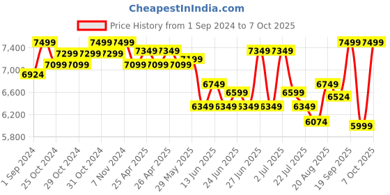 ajio.com lego Duplo 3 in1 Space Shuttle Adventure Toy 10422 lego Price History Graph from 1 Sep 2024 to 7 Oct 2025