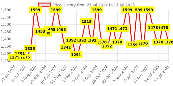 ajio.com lego Duplo Large Building Plate lego Price History Graph from 27 Jul 2024 to 17 Jul 2025