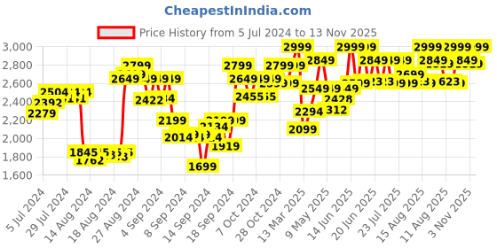 ajio.com lego Duplo Marvel Spider Mans House Building Toy Set lego Price History Graph from 5 Jul 2024 to 13 Nov 2025