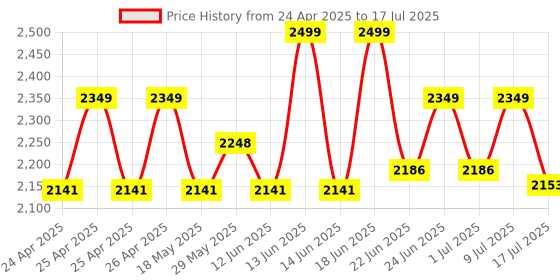 ajio.com lego Duplo My First Balancing & Stacking Tree Educational Building Blocks lego Price History Graph from 24 Apr 2025 to 17 Jul 2025