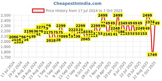 ajio.com lego Duplo My First Bath Time Fun Floating Animal Train lego Price History Graph from 17 Jul 2024 to 7 Oct 2025