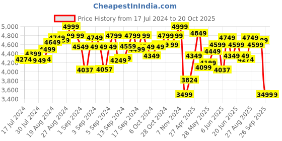 ajio.com lego Duplo Town Water Park 10989 Building Toy Set lego Price History Graph from 17 Jul 2024 to 19 Oct 2025