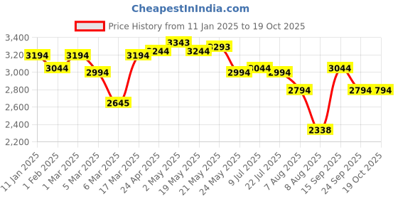 ajio.com swiss military Durable Solid Trolley swiss military Price History Graph from 11 Jan 2025 to 19 Oct 2025