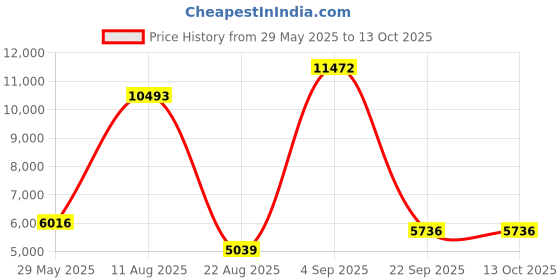 ajio.com swiss military Durable Stripes Trolley swiss military Price History Graph from 29 May 2025 to 13 Oct 2025