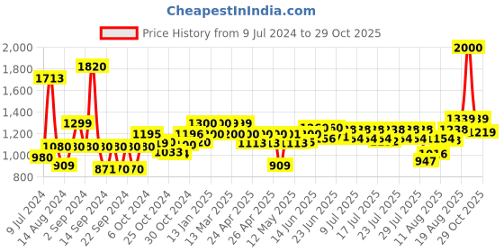 ajio.com wonderchef Duralife Aluminium Die-cast Dosa Tawa wonderchef Price History Graph from 9 Jul 2024 to 29 Oct 2025