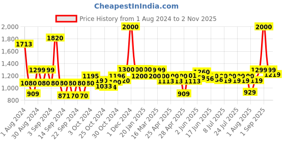 ajio.com wonderchef Duralife Aluminium Die-cast Dosa Tawa wonderchef Price History Graph from 1 Aug 2024 to 2 Nov 2025
