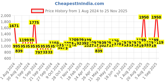 ajio.com wonderchef Duralife Aluminium Die-cast Fry Pan 1.7L wonderchef Price History Graph from 1 Aug 2024 to 25 Nov 2025