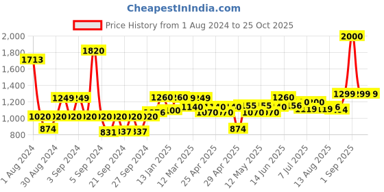 ajio.com wonderchef Duralife Aluminium Die-cast Grill Pan 1.5L wonderchef Price History Graph from 1 Aug 2024 to 25 Oct 2025